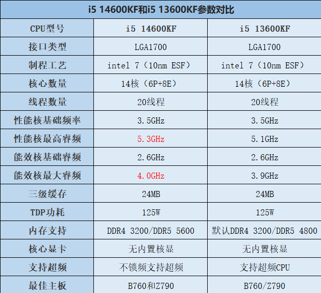 i5 14600KF和13600KF參數對比圖